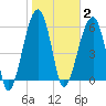 Club Bridge Creek entrance tide chart for Monday, February 2, 2026