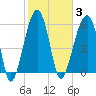 Club Bridge Creek entrance tide chart for Tuesday, February 3, 2026