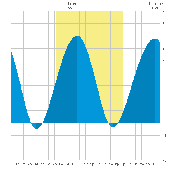 Club Bridge Creek entrance tide chart for Thursday, February 5, 2026