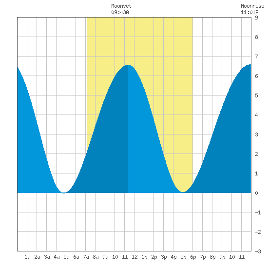 Club Bridge Creek entrance tide chart for Friday, February 6, 2026