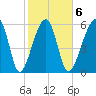Club Bridge Creek entrance tide chart for Friday, February 6, 2026