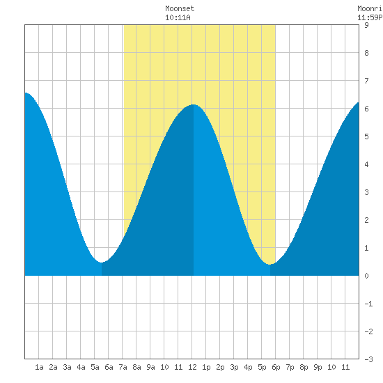 Club Bridge Creek entrance tide chart for Saturday, February 7, 2026