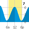 Club Bridge Creek entrance tide chart for Saturday, February 7, 2026