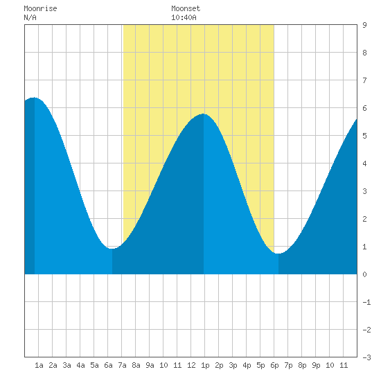 Club Bridge Creek entrance tide chart for Sunday, February 8, 2026