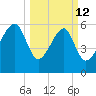 Club Bridge Creek entrance tide chart for Thursday, March 12, 2026
