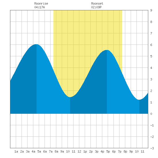Club Bridge Creek entrance tide chart for Friday, March 13, 2026