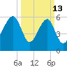 Club Bridge Creek entrance tide chart for Friday, March 13, 2026