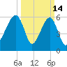 Club Bridge Creek entrance tide chart for Saturday, March 14, 2026