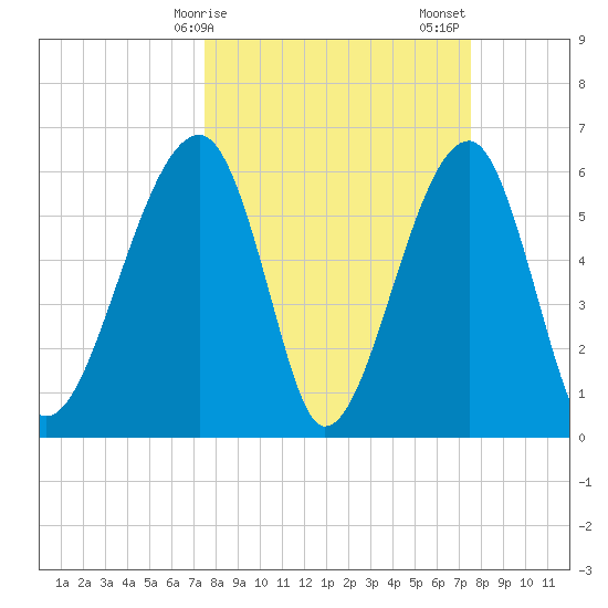 Club Bridge Creek entrance tide chart for Monday, March 16, 2026
