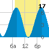 Club Bridge Creek entrance tide chart for Tuesday, March 17, 2026