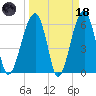 Club Bridge Creek entrance tide chart for Wednesday, March 18, 2026