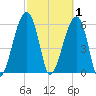 Club Bridge Creek entrance tide chart for Sunday, March 1, 2026