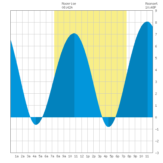 Club Bridge Creek entrance tide chart for Saturday, March 21, 2026