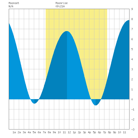 Club Bridge Creek entrance tide chart for Sunday, March 22, 2026