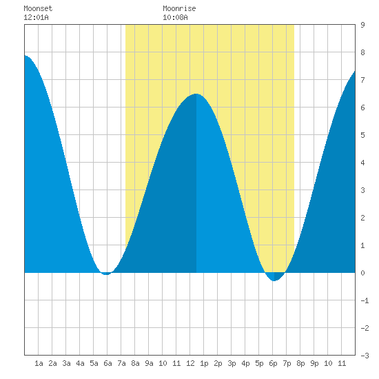 Club Bridge Creek entrance tide chart for Monday, March 23, 2026