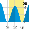 Club Bridge Creek entrance tide chart for Monday, March 23, 2026