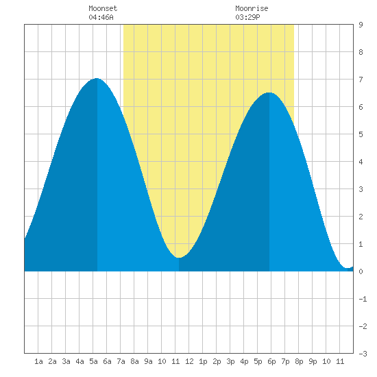 Club Bridge Creek entrance tide chart for Saturday, March 28, 2026
