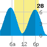 Club Bridge Creek entrance tide chart for Saturday, March 28, 2026