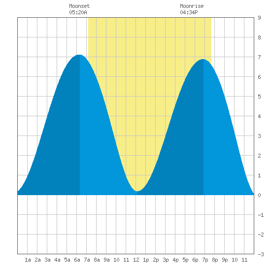 Club Bridge Creek entrance tide chart for Sunday, March 29, 2026