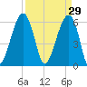 Club Bridge Creek entrance tide chart for Sunday, March 29, 2026
