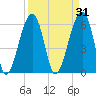 Club Bridge Creek entrance tide chart for Tuesday, March 31, 2026