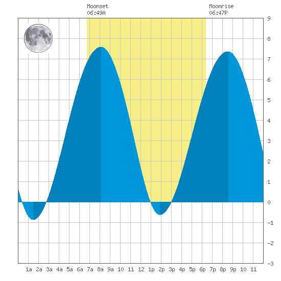 Club Bridge Creek entrance tide chart for Tuesday, March 3, 2026