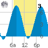 Club Bridge Creek entrance tide chart for Tuesday, March 3, 2026