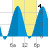 Club Bridge Creek entrance tide chart for Wednesday, March 4, 2026