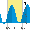 Club Bridge Creek entrance tide chart for Thursday, March 5, 2026