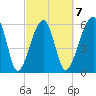 Club Bridge Creek entrance tide chart for Saturday, March 7, 2026