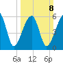Club Bridge Creek entrance tide chart for Sunday, March 8, 2026