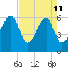 Club Bridge Creek entrance tide chart for Saturday, April 11, 2026
