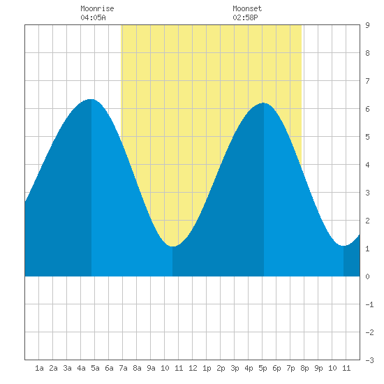Club Bridge Creek entrance tide chart for Sunday, April 12, 2026