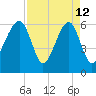 Club Bridge Creek entrance tide chart for Sunday, April 12, 2026