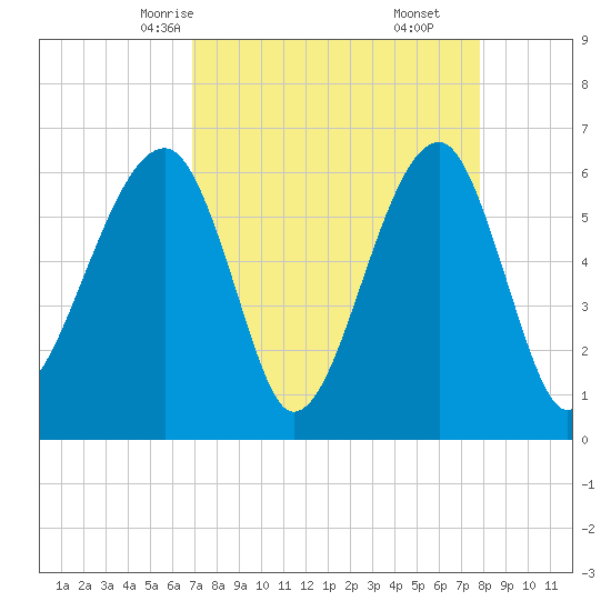 Club Bridge Creek entrance tide chart for Monday, April 13, 2026