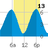 Club Bridge Creek entrance tide chart for Monday, April 13, 2026