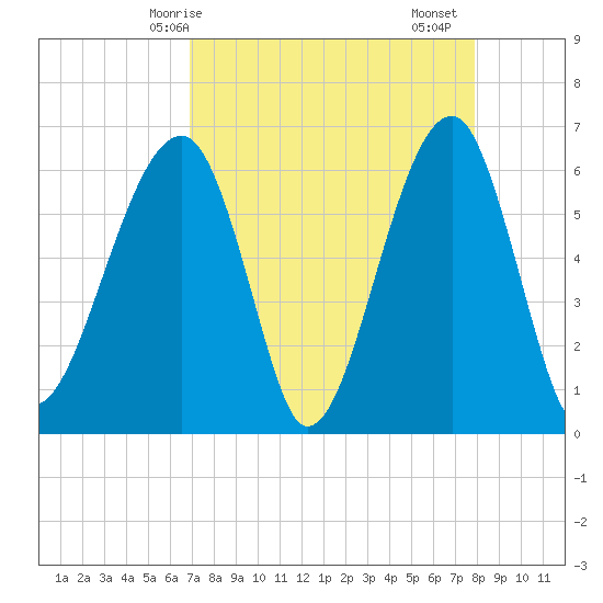 Club Bridge Creek entrance tide chart for Tuesday, April 14, 2026
