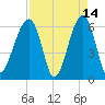 Club Bridge Creek entrance tide chart for Tuesday, April 14, 2026