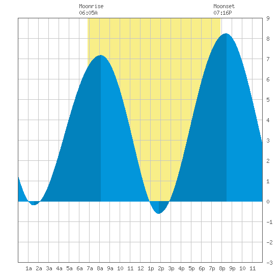 Club Bridge Creek entrance tide chart for Thursday, April 16, 2026