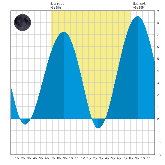 Club Bridge Creek entrance tide chart for Friday, April 17, 2026