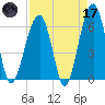 Club Bridge Creek entrance tide chart for Friday, April 17, 2026