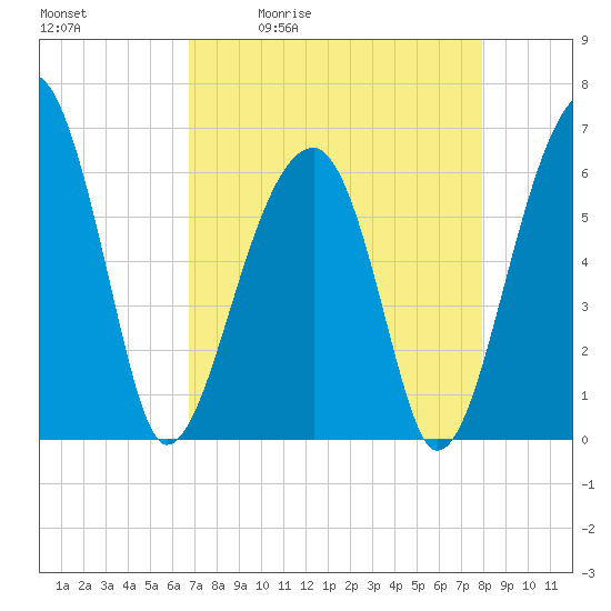 Club Bridge Creek entrance tide chart for Tuesday, April 21, 2026