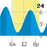 Club Bridge Creek entrance tide chart for Friday, April 24, 2026