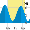 Club Bridge Creek entrance tide chart for Saturday, April 25, 2026