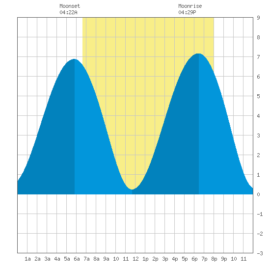 Club Bridge Creek entrance tide chart for Monday, April 27, 2026