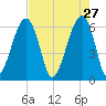 Club Bridge Creek entrance tide chart for Monday, April 27, 2026
