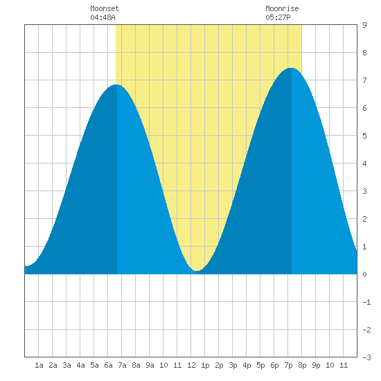 Club Bridge Creek entrance tide chart for Tuesday, April 28, 2026