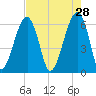 Club Bridge Creek entrance tide chart for Tuesday, April 28, 2026