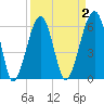 Club Bridge Creek entrance tide chart for Thursday, April 2, 2026