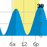 Club Bridge Creek entrance tide chart for Thursday, April 30, 2026